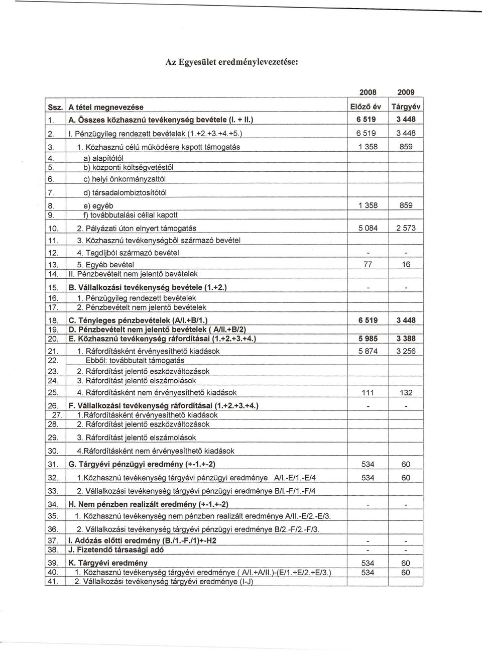 Palvazati uton elnvert tamogatas 5084 2573 11. 3. K6zhasznu tevekenysegb61 szarmaz6 bevetel 12. 4. Tagdijb61 szarmaz6 bevetel - - 13. 5. Egyeb bevetel 77 16 14. II.