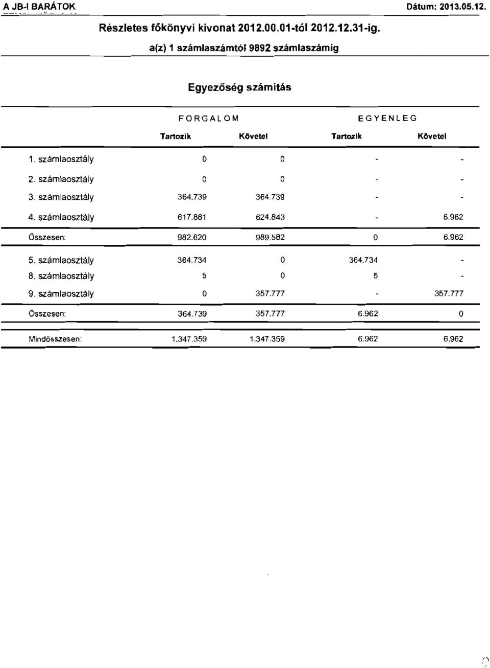 szamfaosztaly 2 szemlaosztaly 3. szamlaosztaty 364.739 364,739 4. szamlaosztaly 817.881 624.843 6.962 Osszesen. 982.