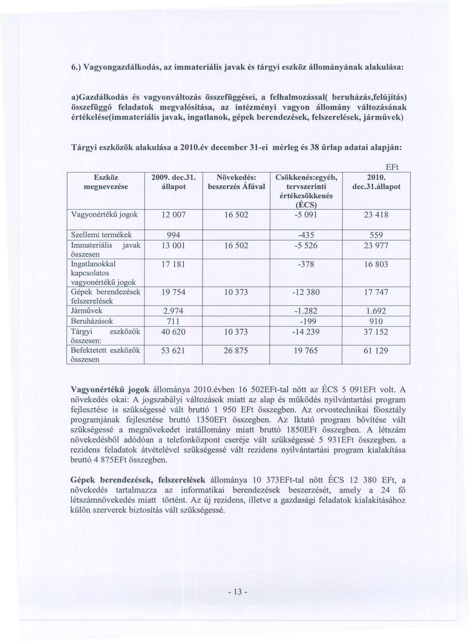 Novekedes: Csokkenes:egyeb, 2010. megnevezese alia pot beszerzes Araval tervszerinti dec.31.