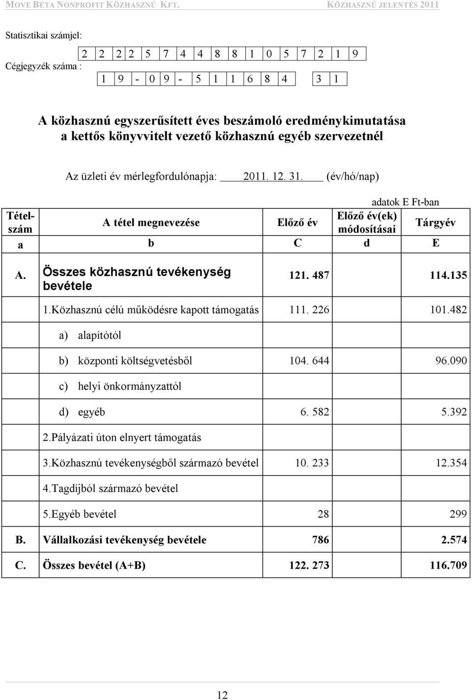 Összes közhasznú tevékenység bevétele 121. 487 114.135 1.Közhasznú célú működésre kapott támogatás 111. 226 101.482 a) alapítótól b) központi költségvetésből 104. 644 96.