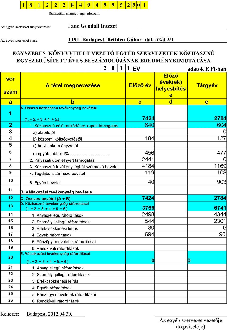 helyesbítés szám e Tárgyév a b c d e A. Összes közhasznú tevékenység bevétele 1 (1. + 2. + 3. + 4. + 5.) 7424 2784 2 1.