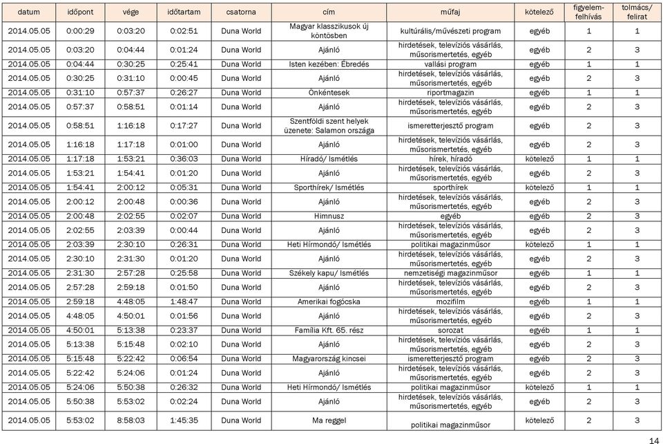 05.05 0:04:44 0:30:25 0:25:41 Duna World Isten kezében: Ébredés vallási program egyéb 1 1 2014.05.05 0:30:25 0:31:10 0:00:45 Duna World Ajánló 2014.05.05 0:31:10 0:57:37 0:26:27 Duna World Önkéntesek riportmagazin egyéb 1 1 2014.