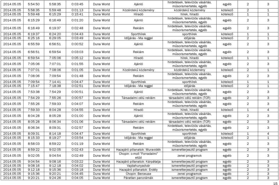 05.05 6:55:59 6:56:51 0:00:52 Duna World Ajánló 2014.05.05 6:56:51 6:59:54 0:03:03 Duna World Reklám 2014.05.05 6:59:54 7:05:06 0:05:12 Duna World Híradó hírek, híradó kötelező 1 1 2014.05.05 7:05:06 7:07:01 0:01:55 Duna World Ajánló 2014.