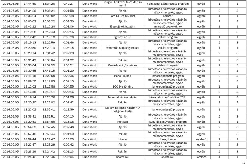 05.05 16:12:43 16:19:13 0:06:30 Duna World Így szól az Úr! vallási program egyéb 1 1 2014.05.05 16:19:13 16:20:59 0:01:46 Duna World Ajánló 2014.05.05 16:20:59 16:29:14 0:08:15 Duna World Református ifjúsági műsor vallási program egyéb 1 1 2014.