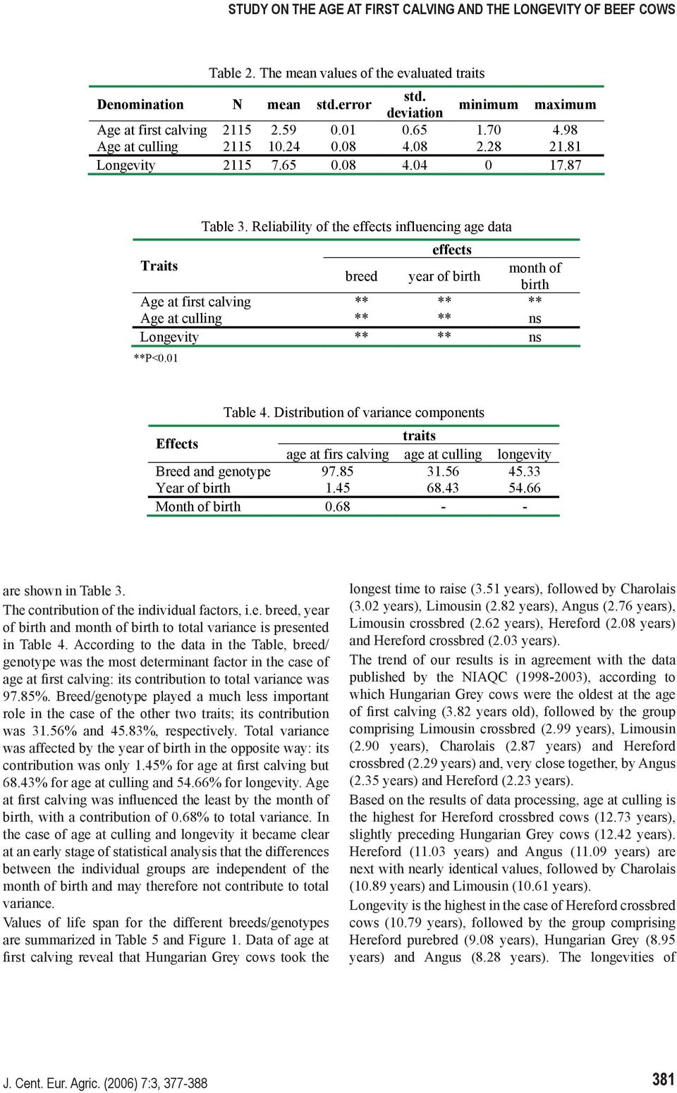 Reliability of the effects influencing age data effects Traits month of breed year of birth birth Age at first calving ** ** ** Age at culling ** ** ns Longevity ** ** ns **P<0.01 Table 4.