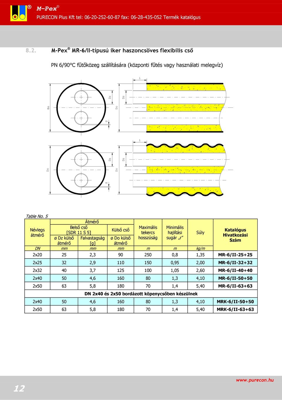 kg/m Hivatkozási Szám 2x20 2 2,3 90 20 0,8,3 MR-6/II-2+2 2x2 32 2,9 0 0,9 2,00 MR-6/II-32+32 2x32 40 3,7 2 0,0 2,60 MR-6/II-40+40 2x40 0 4,6 60 80,3 4,
