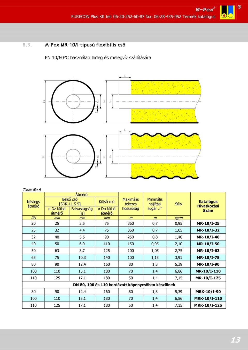 kg/m Hivatkozási Szám 20 2 3, 7 360 0,7 0,9 MR-/I-2 2 32 4,4 7 360 0,7,0 MR-/I-32 32 40, 90 20 0,8,40 MR-/I-40 40 0 6,9 0 0,9 2, MR-/I-0 0 63 8,7 2 0,0 2,7 MR-/I-63