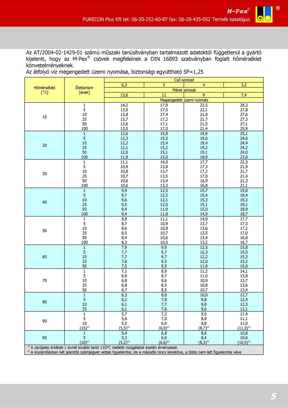 Az átfolyó víz megengedett üzemi nyomása, biztonsági együttható SF=,2 Hőmérséklet [ C] Élettartam [évek] Cső sorozat 6,3 4 3,2 Méret sorozat 3,6 9 7,4 Megengedett üzemi nyomás 4,2 3,9 7,9 7, 22, 22,