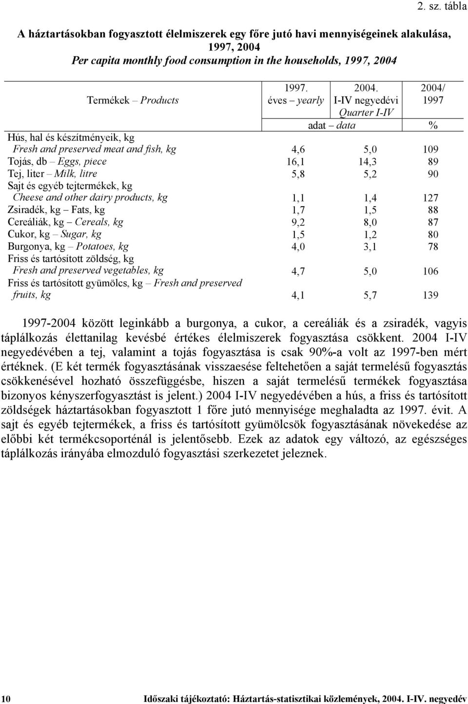 I-IV negyedévi Quarter I-IV 2004/ 1997 adat data % Hús, hal és készítményeik, kg Fresh and preserved meat and fish, kg 4,6 5,0 109 Tojás, db Eggs, piece 16,1 14,3 89 Tej, liter Milk, litre 5,8 5,2 90