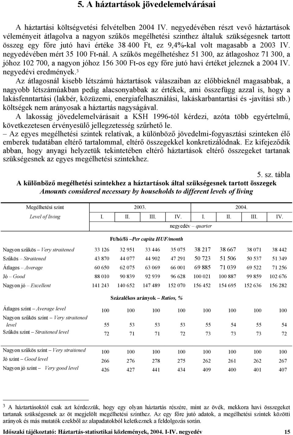 2003 IV. negyedévében mért 35 100 Ft-nál. A szűkös megélhetéshez 51 300, az átlagoshoz 71 300, a jóhoz 102 700, a nagyon jóhoz 156 300 Ft-os egy főre jutó havi értéket jeleznek a 2004 IV.