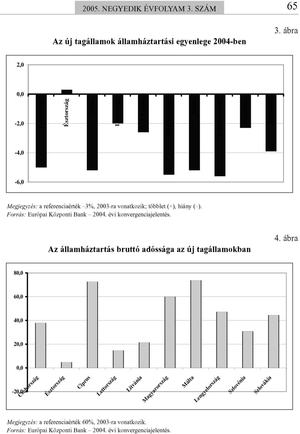 2003-ra vonatkozik; többlet (+), hiány ( ). Forrás: Európai Központi Bank 2004. évi konvergenciajelentés. Az államháztartás bruttó adóssága az új tagállamokban 4.