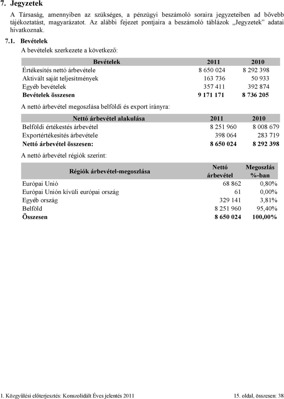 Bevételek A bevételek szerkezete a következő: Bevételek 2011 2010 Értékesítés nettó árbevétele 8 650 024 8 292 398 Aktivált saját teljesítmények 163 736 50 933 Egyéb bevételek 357 411 392 874