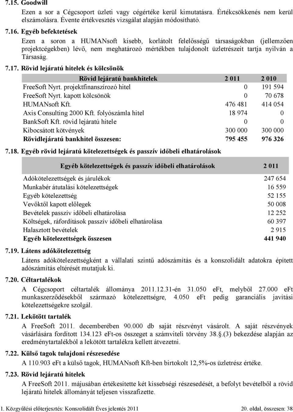 7.17. Rövid lejáratú hitelek és kölcsönök Rövid lejáratú bankhitelek 2 011 2 010 FreeSoft Nyrt. projektfinanszírozó hitel 0 191 594 FreeSoft Nyrt. kapott kölcsönök 0 70 678 HUMANsoft Kft.