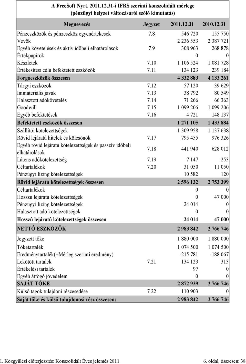 10 1 106 524 1 081 728 Értékesítési célú befektetett eszközök 7.11 134 123 239 184 Forgóeszközök összesen 4 332 883 4 133 261 Tárgyi eszközök 7.12 57 120 39 629 Immateriális javak 7.