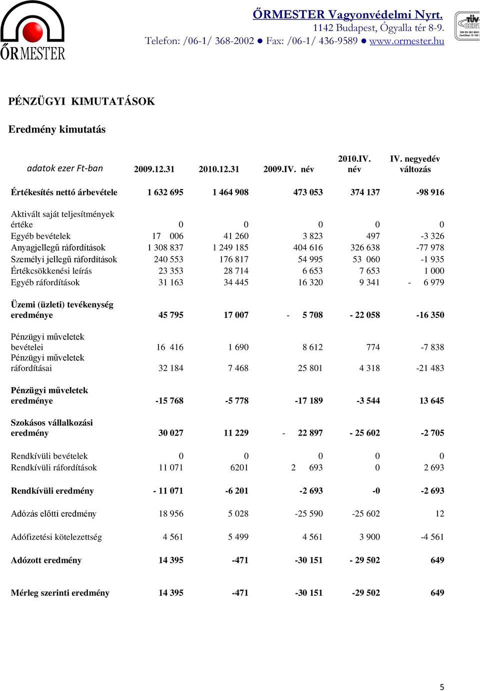 ráfordítások 1 308 837 1 249 185 404 616 326 638-77 978 Személyi jellegű ráfordítások 240 553 176 817 54 995 53 060-1 935 Értékcsökkenési leírás 23 353 28 714 6 653 7 653 1 000 Egyéb ráfordítások 31