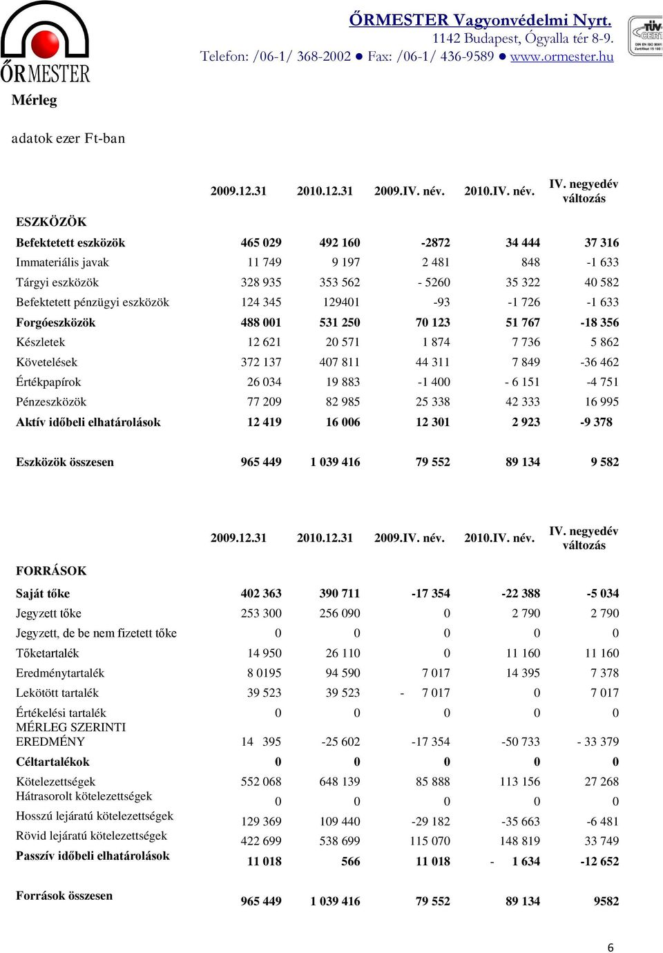 eszközök 124 345 129401-93 -1 726-1 633 Forgóeszközök 488 001 531 250 70 123 51 767-18 356 Készletek 12 621 20 571 1 874 7 736 5 862 Követelések 372 137 407 811 44 311 7 849-36 462 Értékpapírok 26