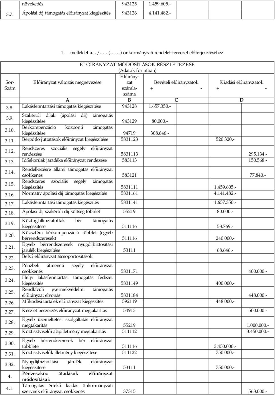 Kiadási el irányzatok + - A B C D 3.8. Lakásfenntartási támogatás kiegészítése 943128 1.657.350.- 3.9. Szakért i díjak (ápolási díj) támogatás kiegészítése 943129 80.000.- 3.10.