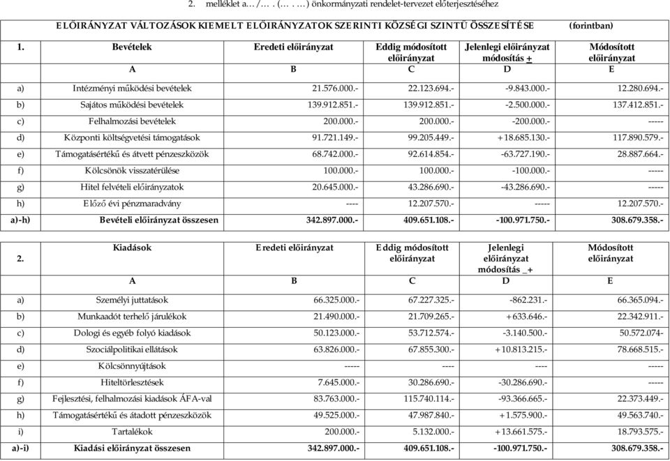 280.694.- b) Sajátos m ködési bevételek 139.912.851.- 139.912.851.- -2.500.000.- 137.412.851.- c) Felhalmozási bevételek 200.000.- 200.000.- -200.000.- ----- d) Központi költségvetési támogatások 91.