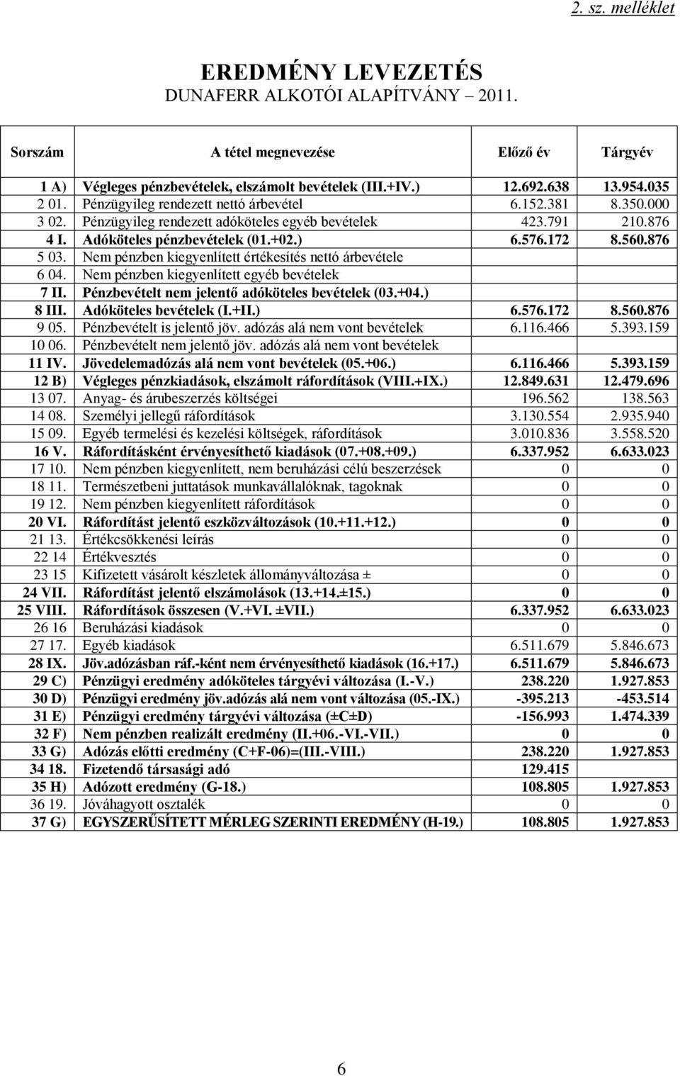 876 5 03. Nem pénzben kiegyenlített értékesítés nettó árbevétele 6 04. Nem pénzben kiegyenlített egyéb bevételek 7 II. Pénzbevételt nem jelentő adóköteles bevételek (03.+04.) 8 III.