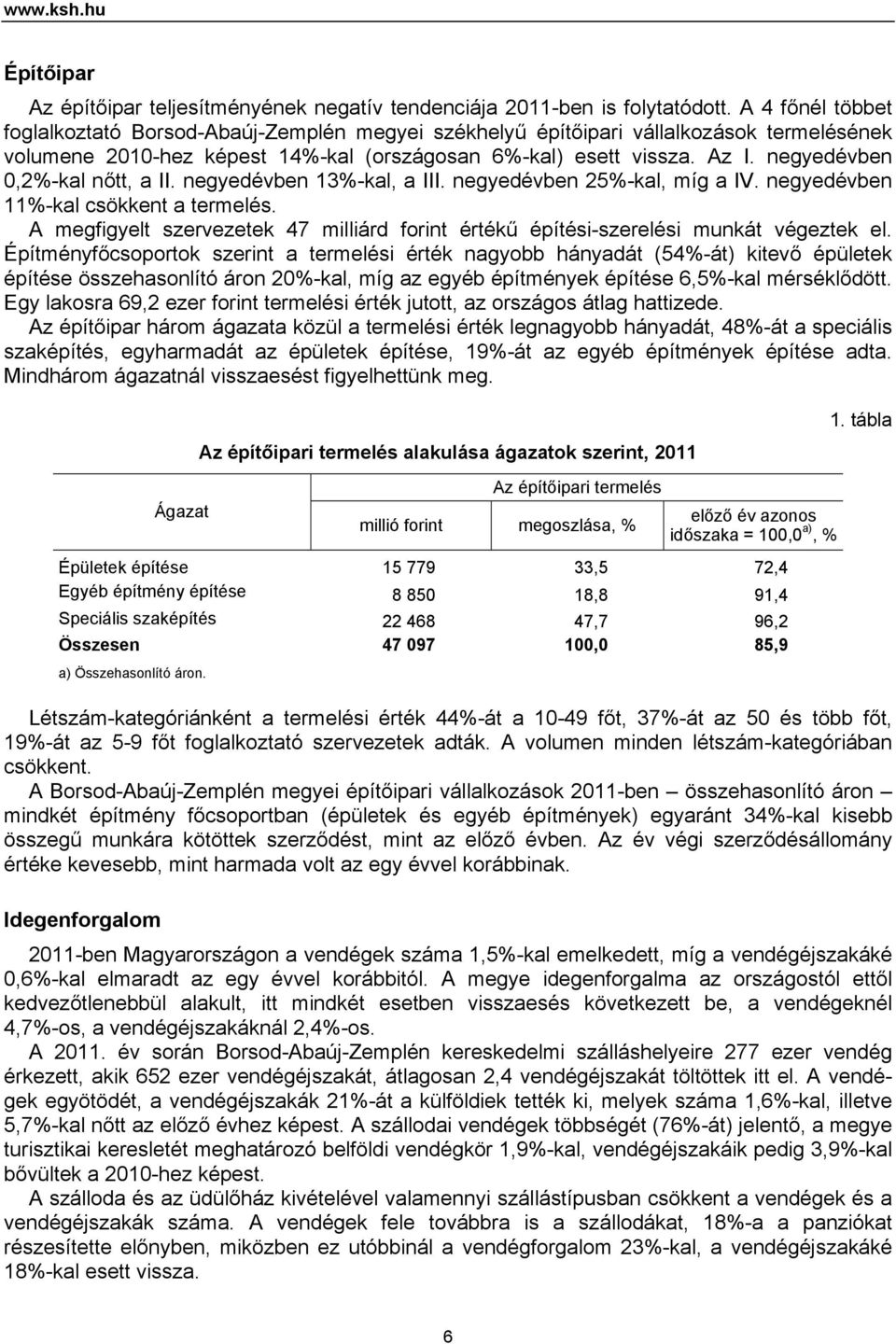 negyedévben 0,2%-kal nőtt, a II. negyedévben 13%-kal, a III. negyedévben 25%-kal, míg a IV. negyedévben 11%-kal csökkent a termelés.