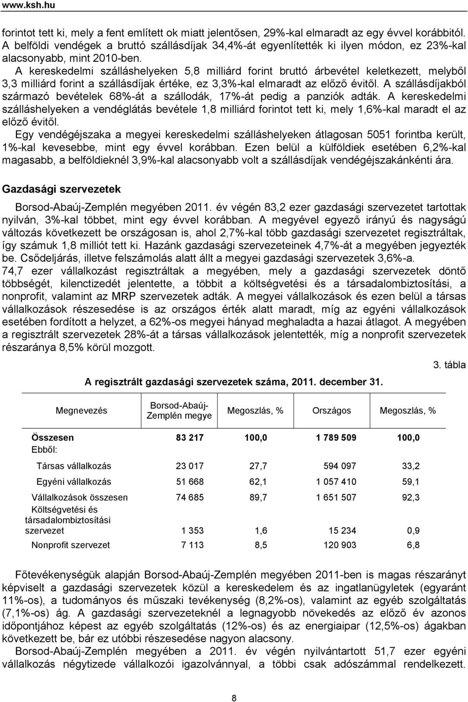 A kereskedelmi szálláshelyeken 5,8 milliárd forint bruttó árbevétel keletkezett, melyből 3,3 milliárd forint a szállásdíjak értéke, ez 3,3%-kal elmaradt az előző évitől.