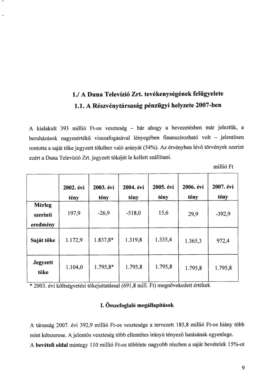 volt jelent ősen rontotta a saját tőke jegyzett tőkéhez való arányát (54%). Az érvényben lévő törvények szerint ezért a Duna Televízió Zrt. jegyzett tőkéjét le kellett szállítani.