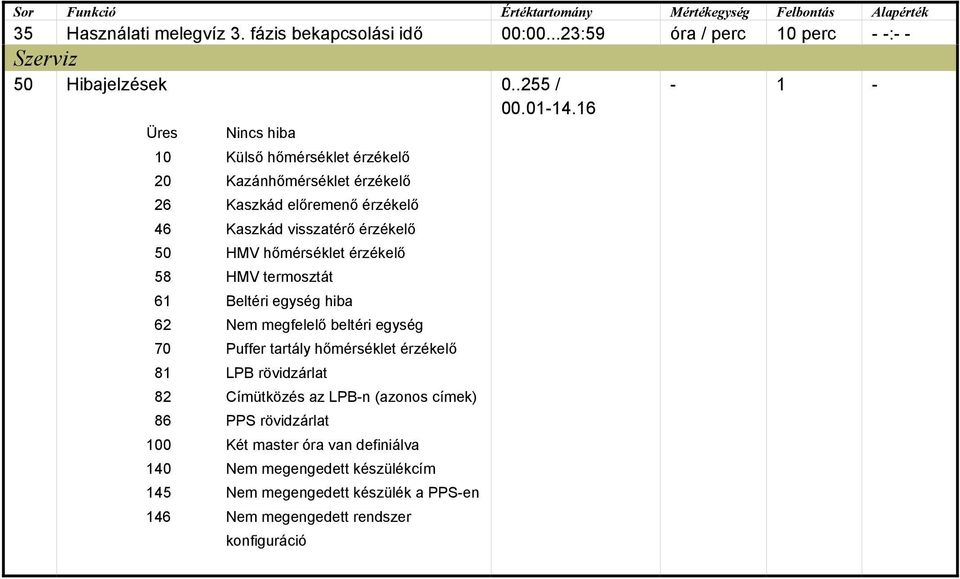 érzékelő 46 Kaszkád visszatérő érzékelő 50 HMV hőmérséklet érzékelő 58 HMV termosztát 61 Beltéri egység hiba 62 Nem megfelelő beltéri egység 70 Puffer tartály