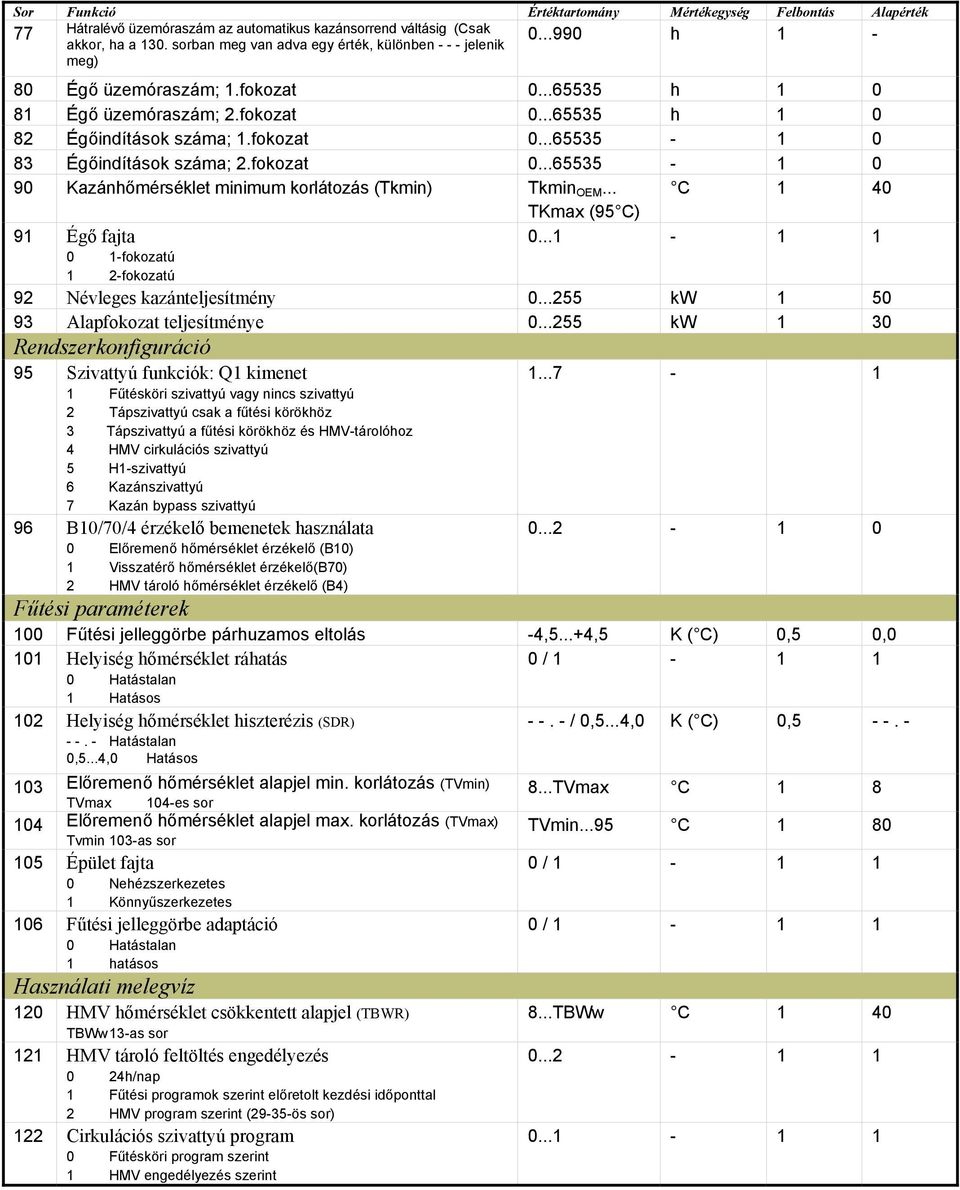 .. C 1 40 TKmax (95 C) 91 Égő fajta 0...1-1 1 0 1-fokozatú 1 2-fokozatú 92 Névleges kazánteljesítmény 0...255 kw 1 50 93 Alapfokozat teljesítménye 0.