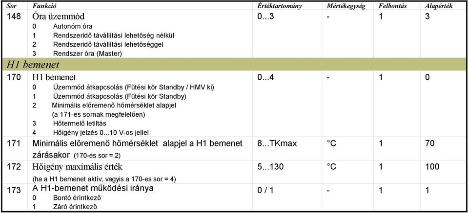 megfelelően) 3 Hőtermelő letiltás 4 Hőigény jelzés 0.