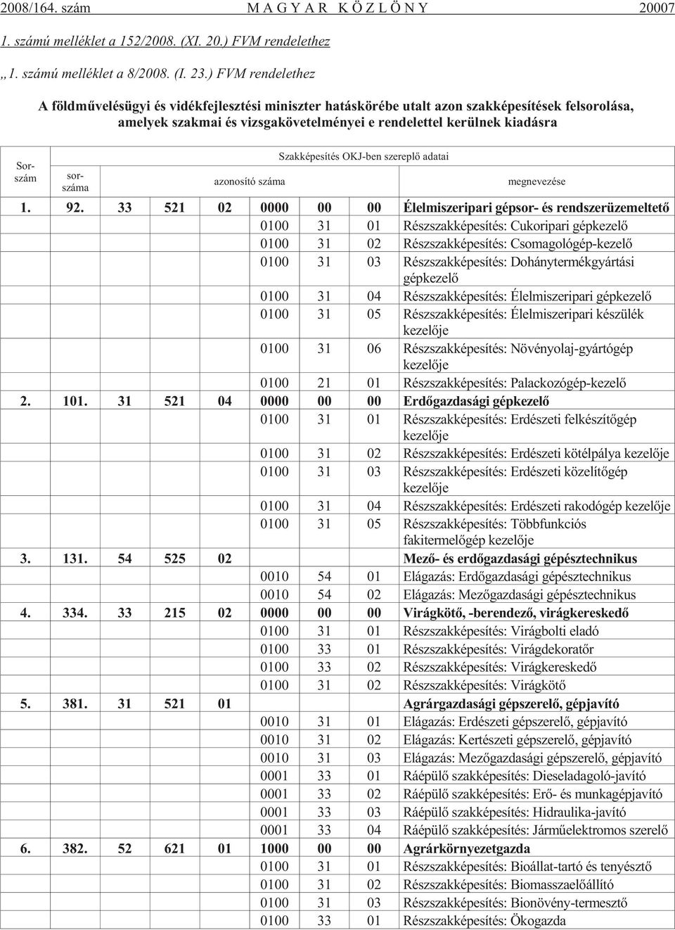 Sorszám sorszáma azo no sí tó szá ma Szakképesítés OKJ-ben szereplõ adatai megnevezése 1. 92.