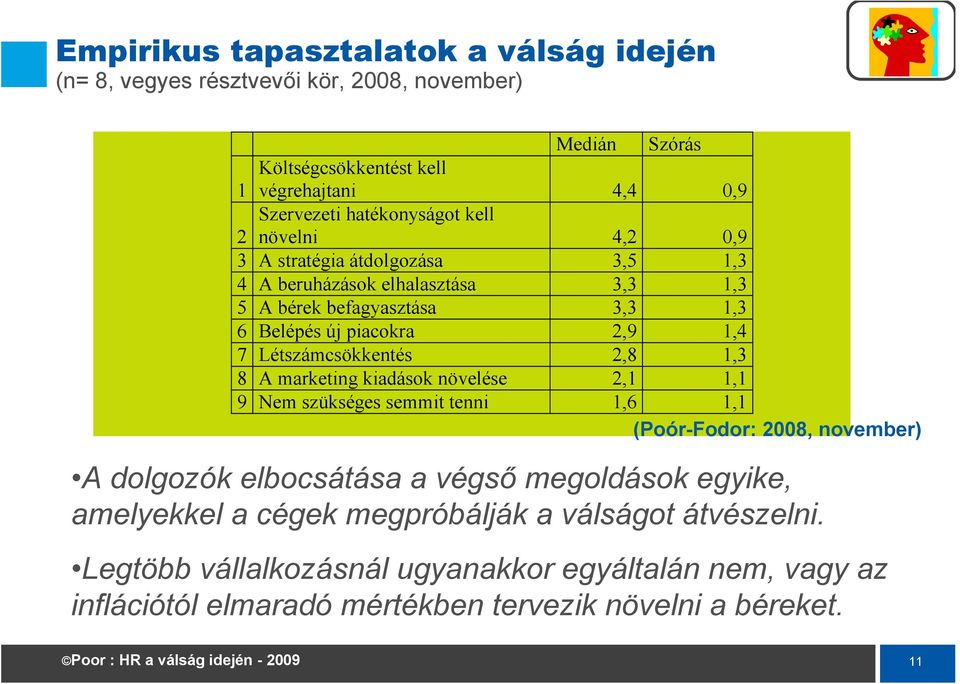 Létszámcsökkentés 2,8 1,3 8 A marketing kiadások növelése 2,1 1,1 9 Nem szükséges semmit tenni 1,6 1,1 (Poór-Fodor: 2008, november) A dolgozók elbocsátása a végső