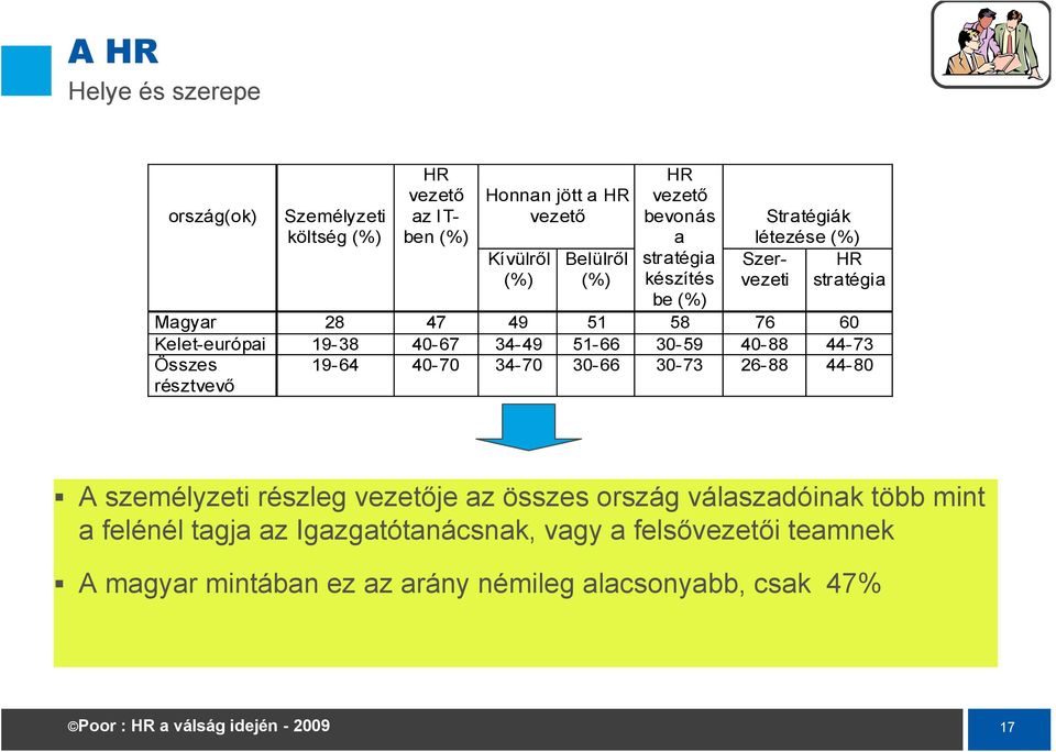 34-49 51-66 30-59 40-88 44-73 Összes résztvevő 19-64 40-70 34-70 30-66 30-73 26-88 44-80 A személyzeti részleg vezetője az összes ország