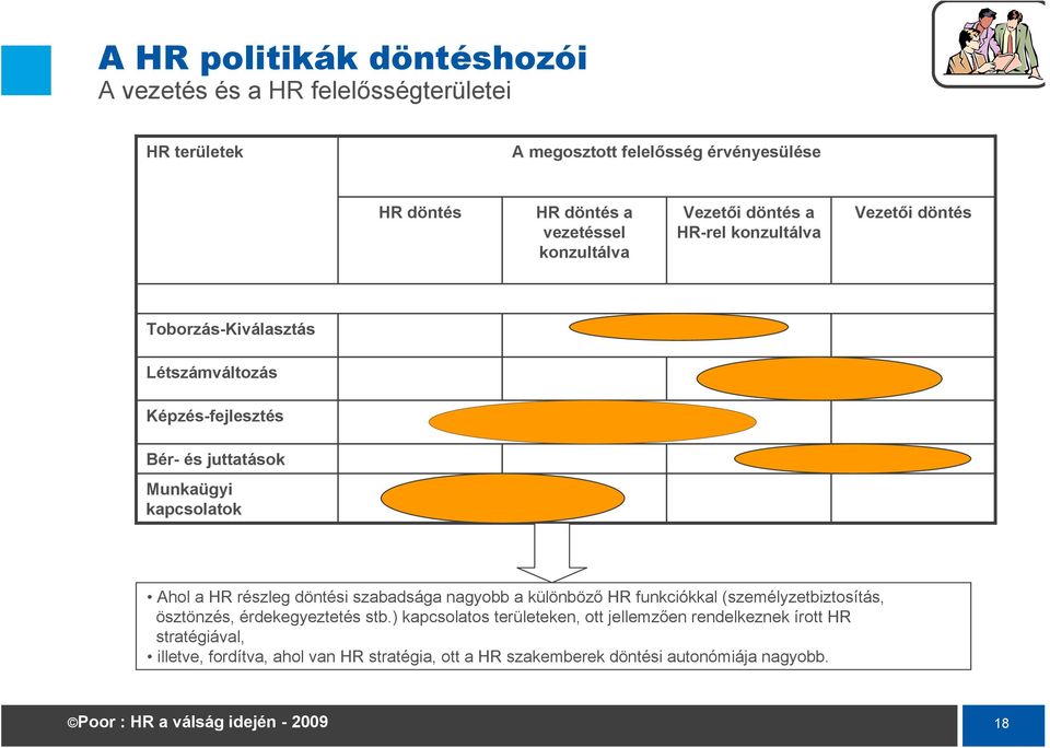 kapcsolatok Ahol a HR részleg döntési szabadsága nagyobb a különböző HR funkciókkal (személyzetbiztosítás, ösztönzés, érdekegyeztetés stb.