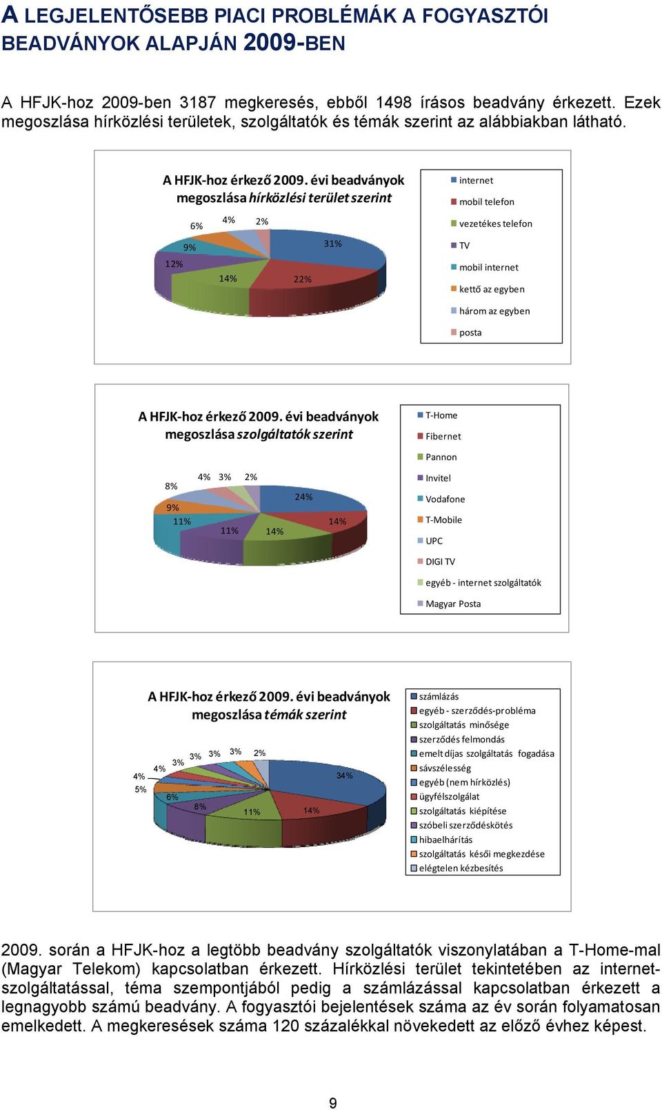 évi beadványok megoszlása hírközlési terület szerint 12% 9% 6% 4% 2% 14% 22% 31% internet mobil telefon vezetékes telefon TV mobil internet kettő az egyben három az egyben posta A HFJK-hoz érkező