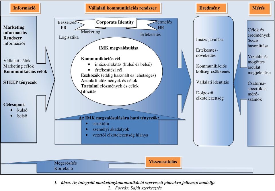lehetséges) Arculati elızmények és célok Tartalmi elızmények és célok Idızítés Az IMK megvalósulására ható tényezık: struktúra személyi akadályok vezetıi elkötelezettség hiánya Imázs javulása