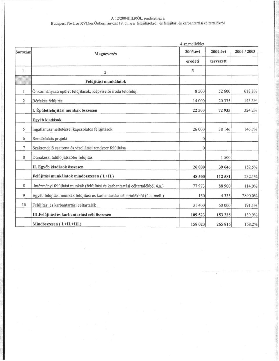 1 2 5 6 7 8 2. Felújítási munkálatok Önkormányzati épület felújítások, Képviselői iroda tetőfelúj.