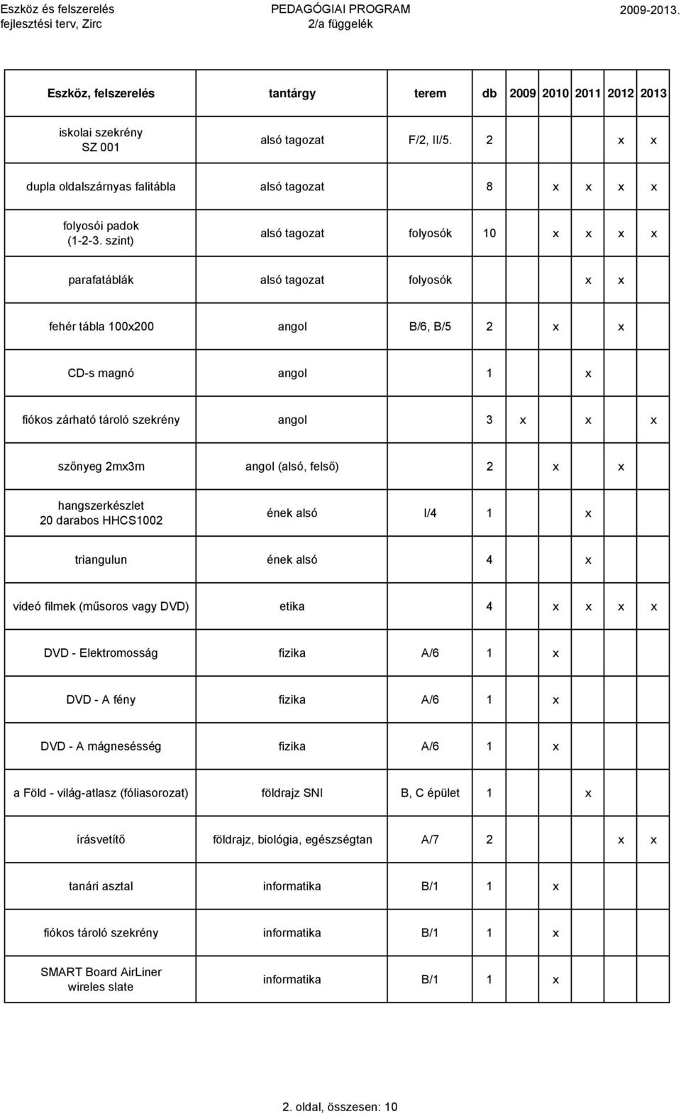 angol (alsó, felső) 2 x x hangszerkészlet 20 darabos HHCS1002 ének alsó I/4 1 x triangulun ének alsó 4 x videó filmek (műsoros vagy DVD) etika 4 x x x x DVD - Elektromosság fizika A/6 1 x DVD - A