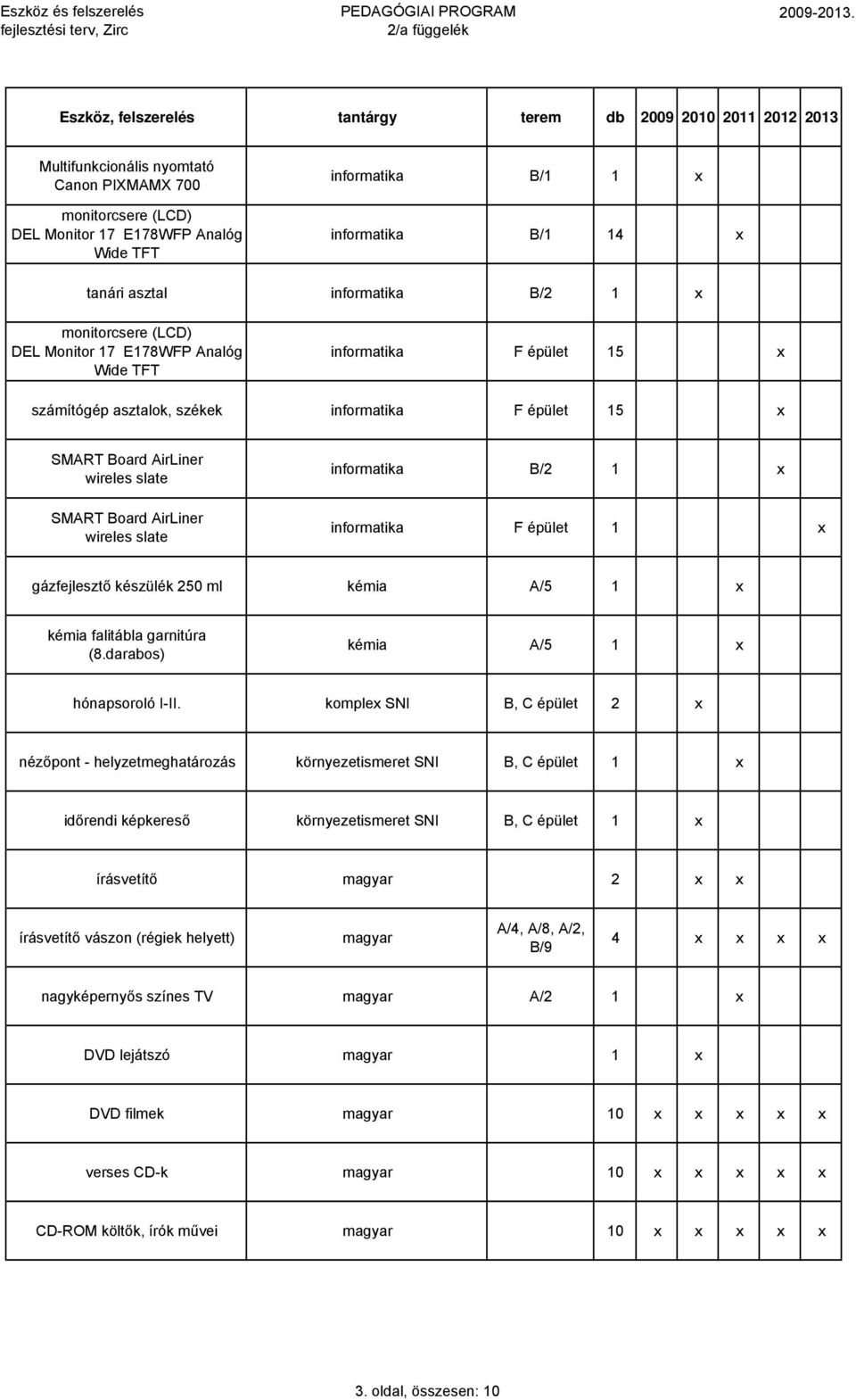 informatika B/2 1 x informatika F épület 1 x gázfejlesztő készülék 250 ml kémia A/5 1 x kémia falitábla garnitúra (8.darabos) kémia A/5 1 x hónapsoroló I-II.