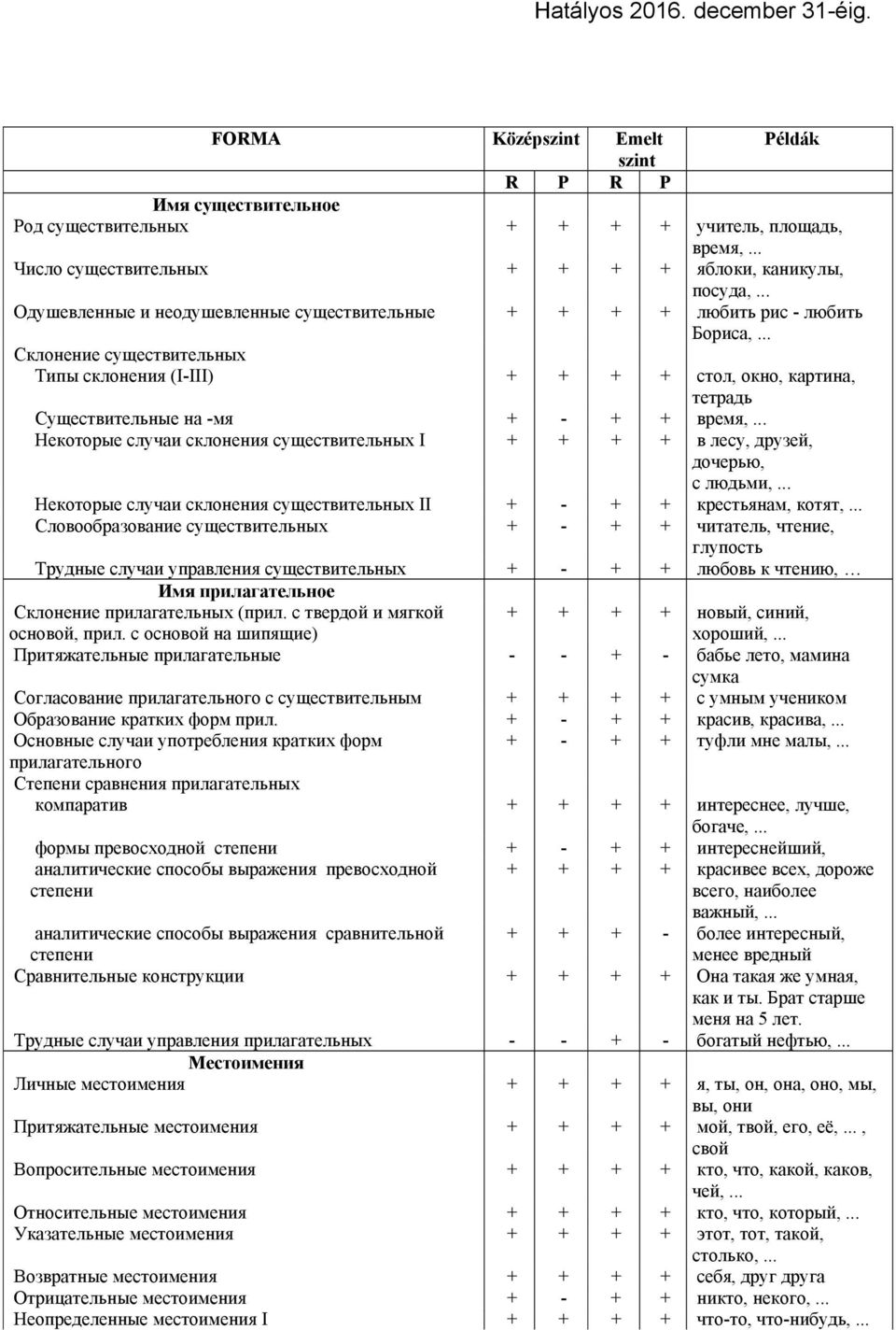 .. Склонение существительных Типы склонения (I-III) + + + + стол, окно, картина, тетрадь Существительные на -мя + - + + время,.