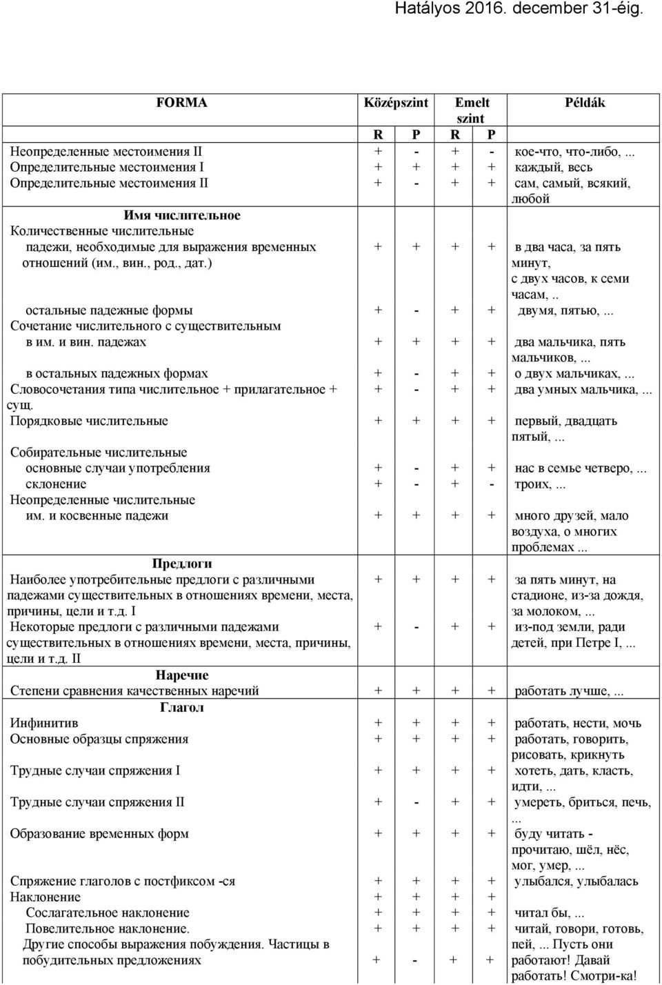 временных отношений (им., вин., род., дат.) + + + + в два часа, за пять минут, с двух часов, к семи часам,.. остальные падежные формы + - + + двумя, пятью,.