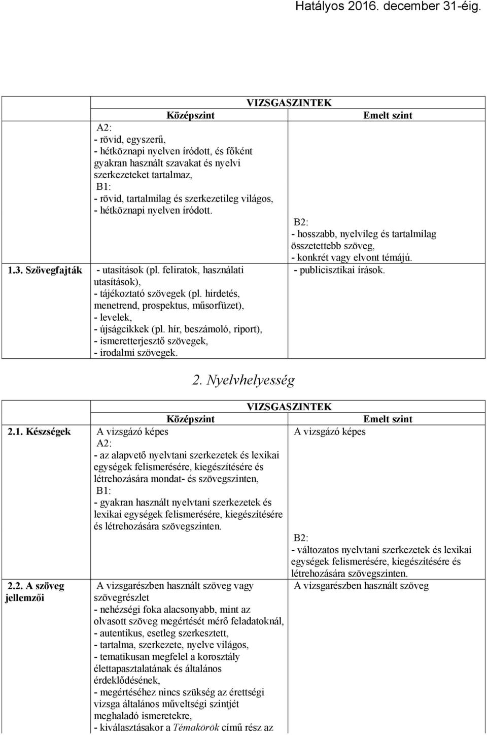 hirdetés, menetrend, prospektus, műsorfüzet), - levelek, - újságcikkek (pl. hír, beszámoló, riport), - ismeretterjesztő szövegek, - irodalmi szövegek. - publicisztikai írások. 2. Nyelvhelyesség 2.1.