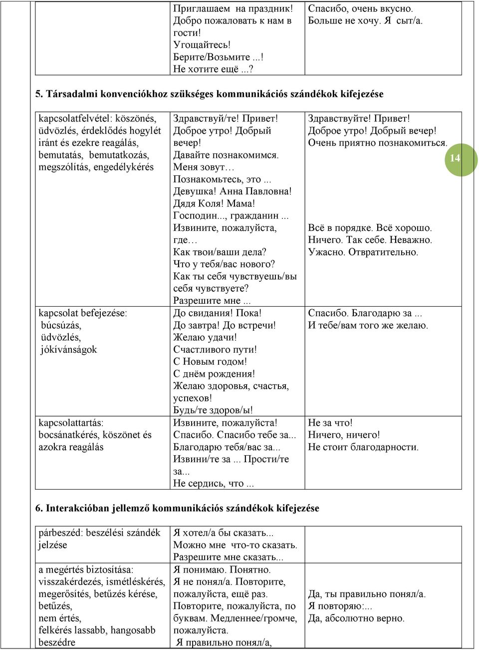 engedélykérés kapcsolat befejezése: búcsúzás, üdvözlés, jókívánságok kapcsolattartás: bocsánatkérés, köszönet és azokra reagálás Здравствуй/те! Привет! Доброе утро! Добрый вечер! Давайте познакомимся.