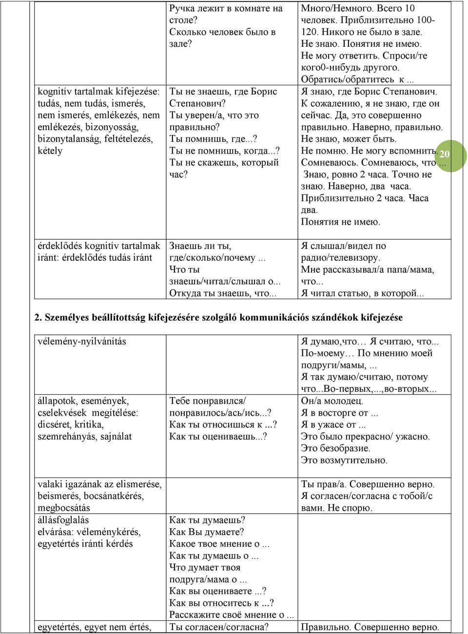 ..? Ты не скажешь, который час? Знаешь ли ты, где/сколько/почему... Что ты знаешь/читал/слышал о... Откуда ты знаешь, что... Много/Немного. Всего 10 человек. Приблизительно 100-120.