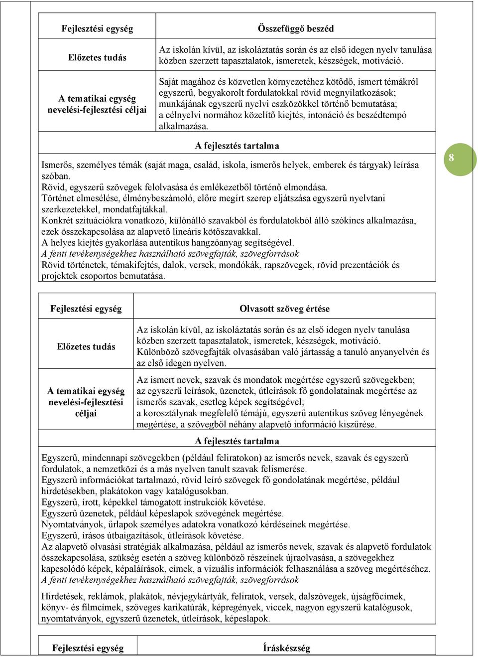 Saját magához és közvetlen környezetéhez kötődő, ismert témákról egyszerű, begyakorolt fordulatokkal rövid megnyilatkozások; munkájának egyszerű nyelvi eszközökkel történő bemutatása; a célnyelvi