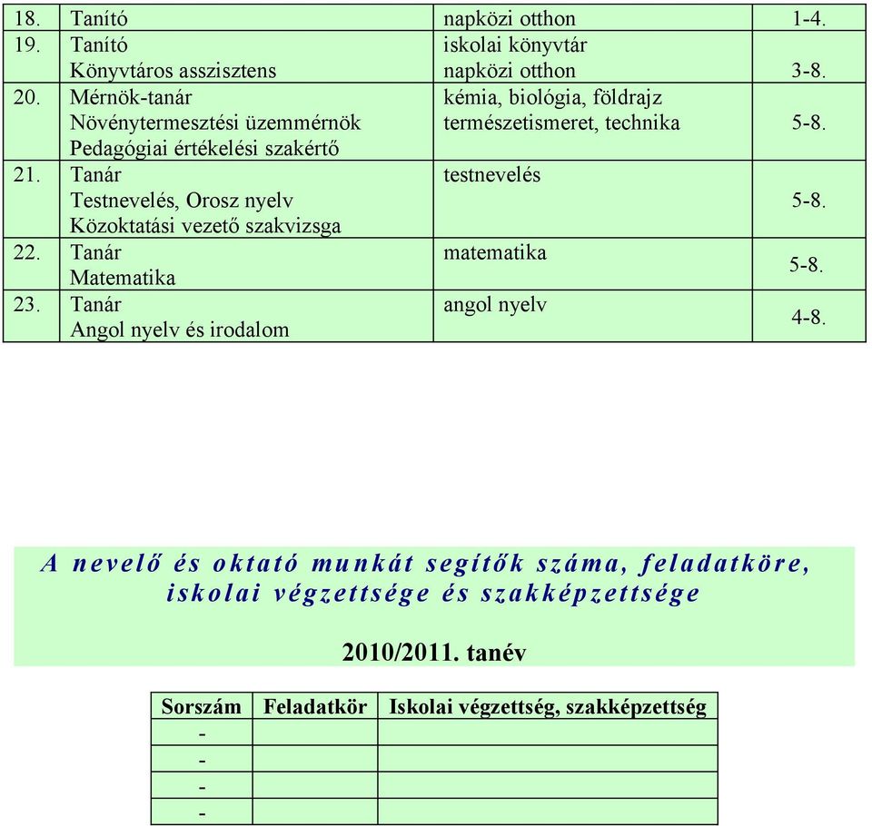 Tanár Testnevelés, Orosz nyelv testnevelés Közoktatási vezető szakvizsga 22. Tanár matematika Matematika 23. Tanár angol nyelv Angol nyelv és irodalom 4-8.