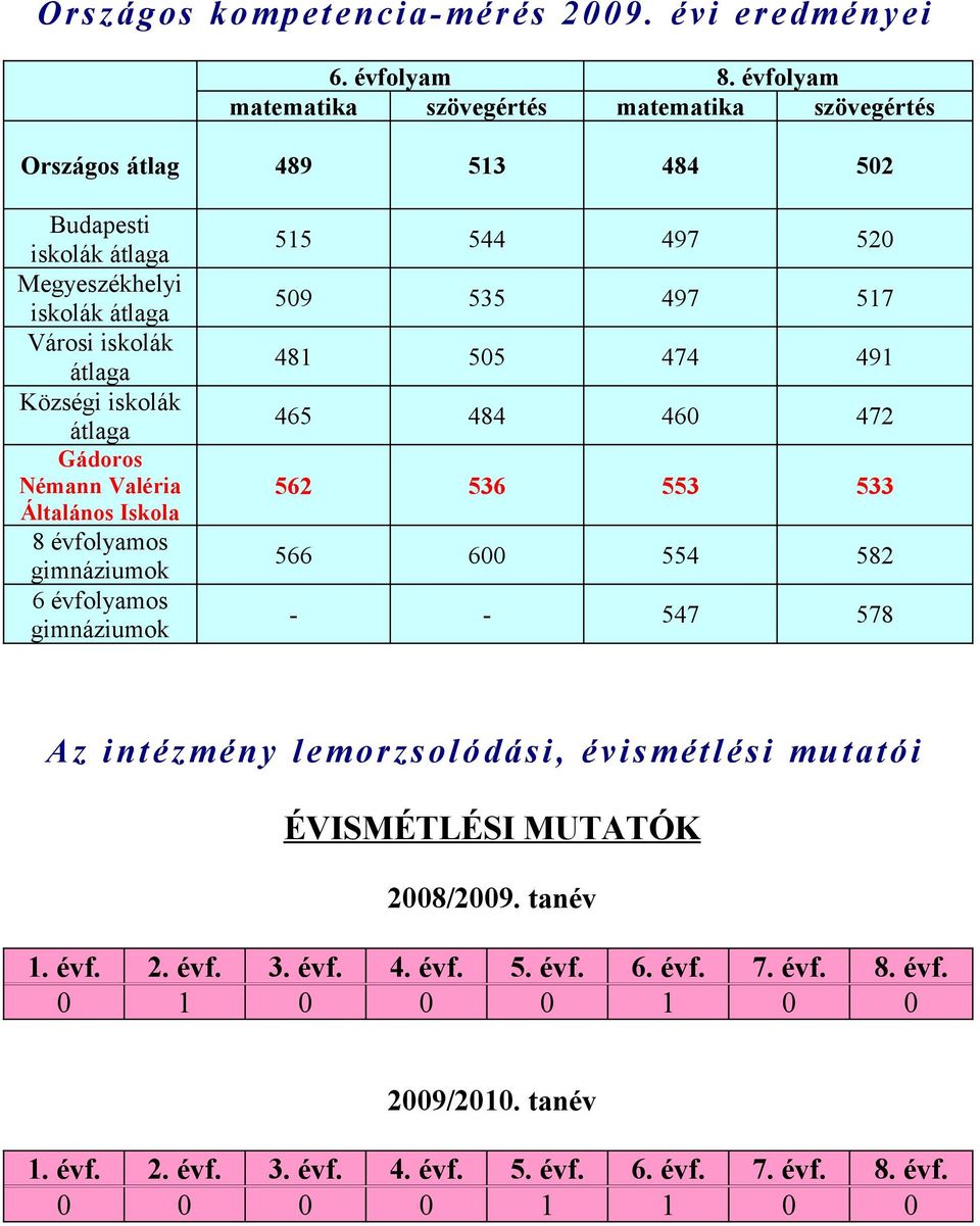 iskolák átlaga Gádoros Némann Valéria Általános Iskola 8 évfolyamos gimnáziumok 6 évfolyamos gimnáziumok 515 544 497 520 509 535 497 517 481 505 474 491 465 484 460 472 562 536