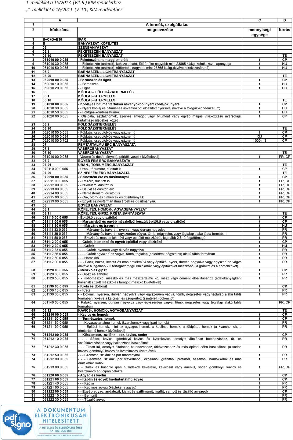 10 FEKETESZÉN-BÁNYÁSZAT TE 8 051010 00 0 055 - Fekeeszén, nem agglomerál 9 051010 30 0 055 - - Fekeeszén (anraci), kokszosíhaó, fűőéréke nagyobb min 23865 kj/kg, kohókoksz alapanyaga 10 051010 50 0