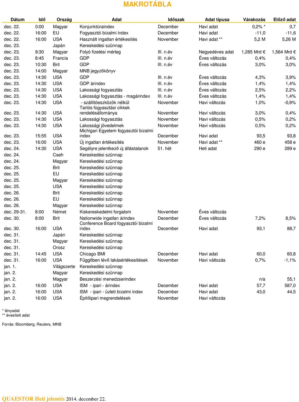 év Negyedéves adat 1,285 Mrd 1,564 Mrd dec. 23. 8:45 Francia GDP III. n.év Éves változás,4%,4% dec. 23. 1:3 Brit GDP III. n.év Éves változás 3,% 3,% dec. 23. 14: Magyar MNB jegyzőkönyv dec. 23. 14:3 USA GDP III.