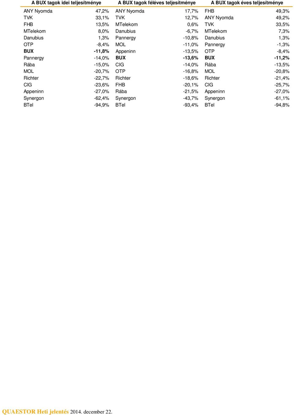 BUX -11,8% Appeninn -13,5% OTP -8,4% Pannergy -14,% BUX -13,6% BUX -11,2% Rába -15,% CIG -14,% Rába -13,5% MOL -2,7% OTP -16,8% MOL -2,8% Richter -22,7% Richter -18,6%