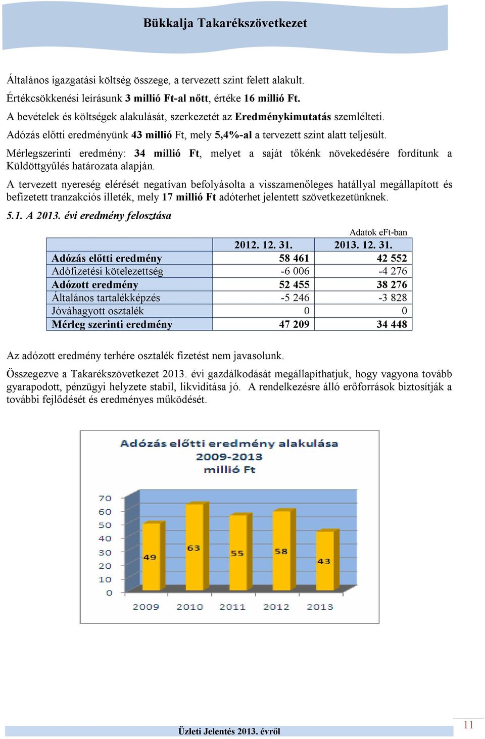 Mérlegszerinti eredmény: 34 millió Ft, melyet a saját tőkénk növekedésére fordítunk a Küldöttgyűlés határozata alapján.